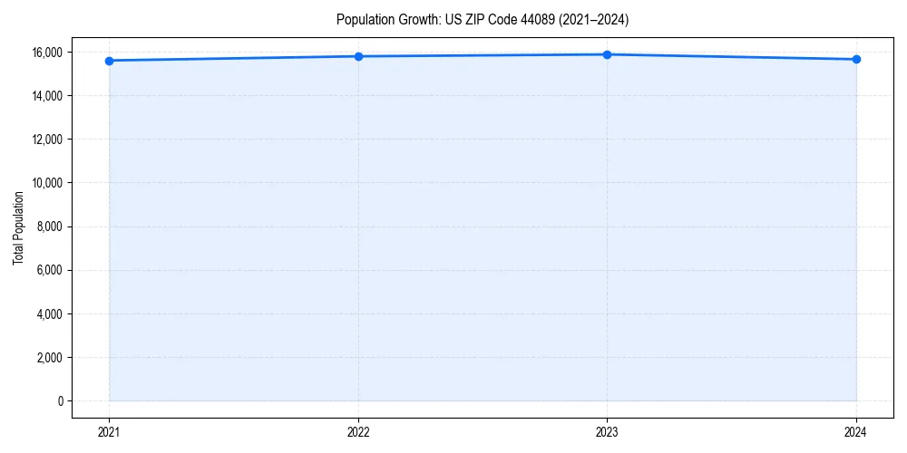 Population trends in 