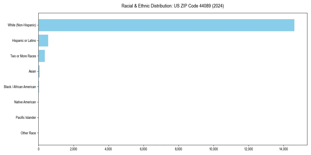 Bar chart showing racial distribution in  for 2024