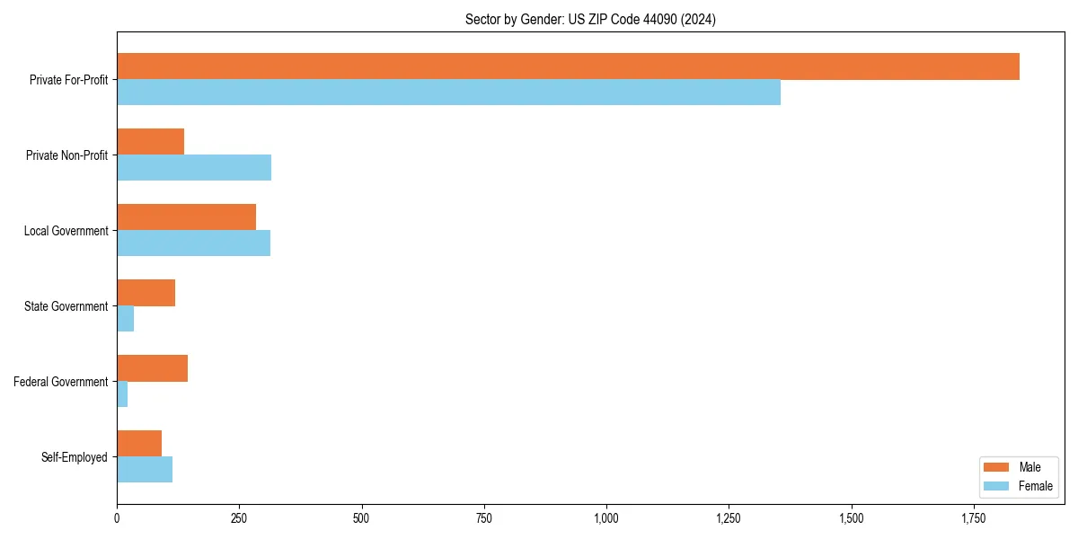 Employment sector breakdown by gender in 