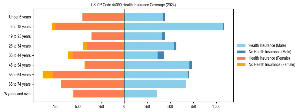 Health insurance pyramid for US ZIP Code 44090