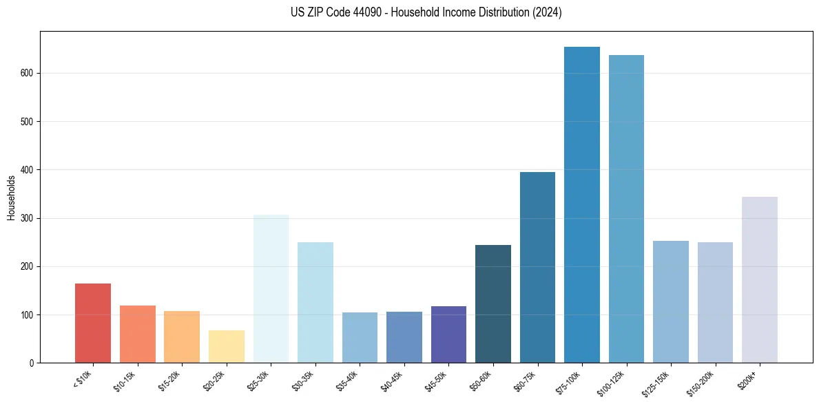 Income Distribution for 