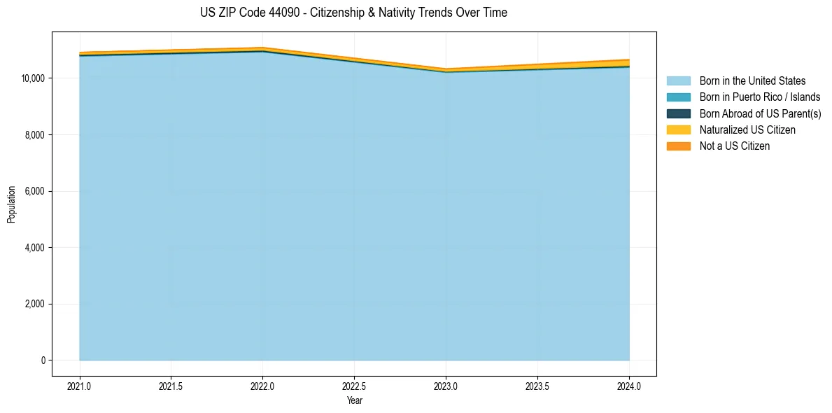 Historical nativity trends for 