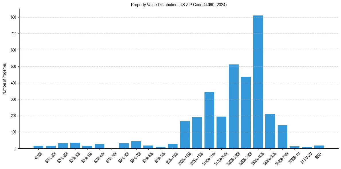 Value Distribution for 