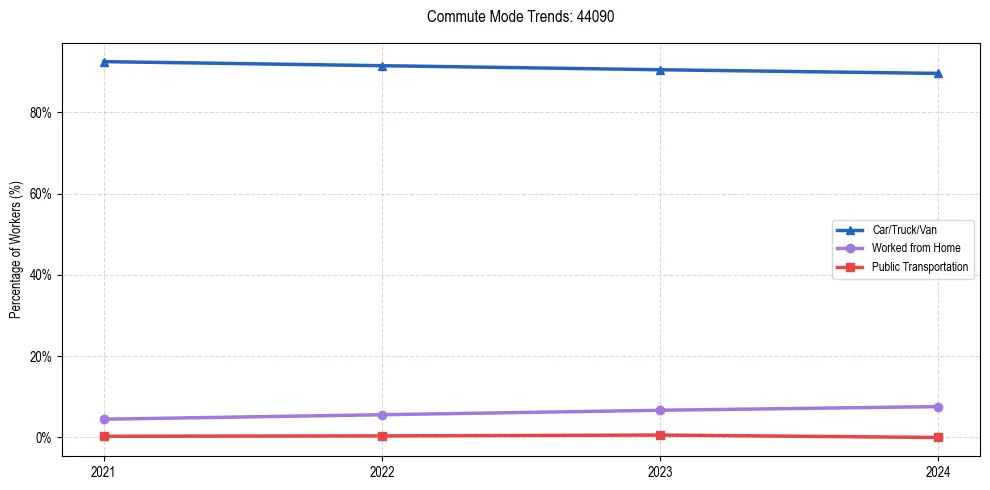 Transportation trends in US ZIP Code 44090