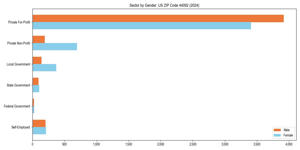 Employment sector breakdown by gender in 