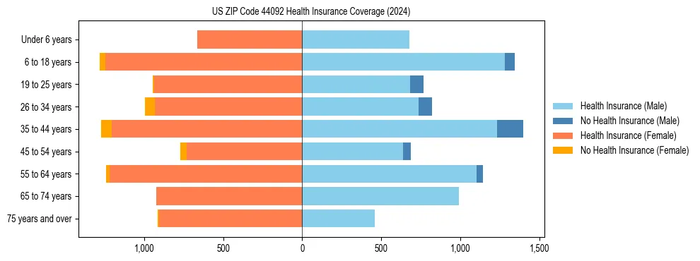 Health insurance pyramid for US ZIP Code 44092