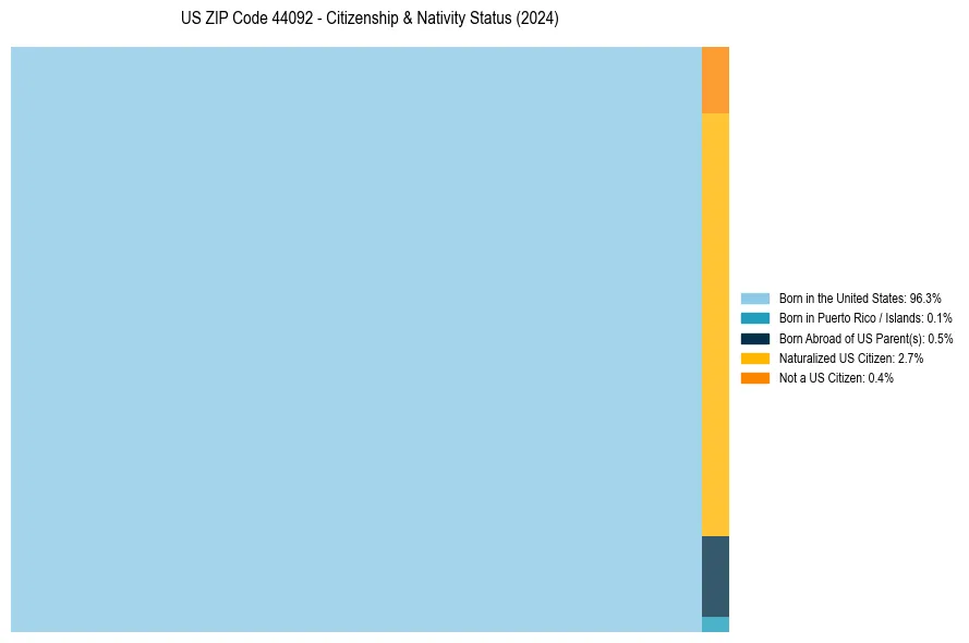 Nativity Treemap for 