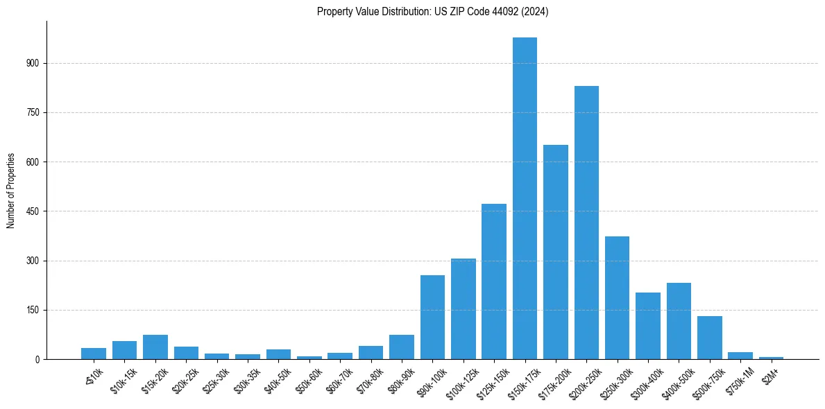 Value Distribution for 
