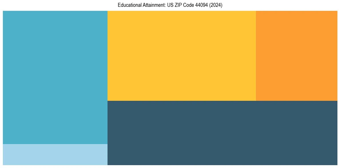Education Treemap for  in 2024
