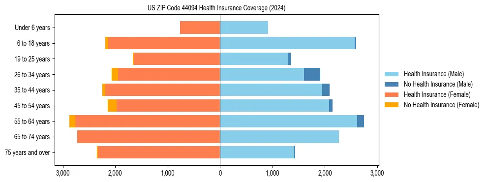 Health insurance pyramid for US ZIP Code 44094