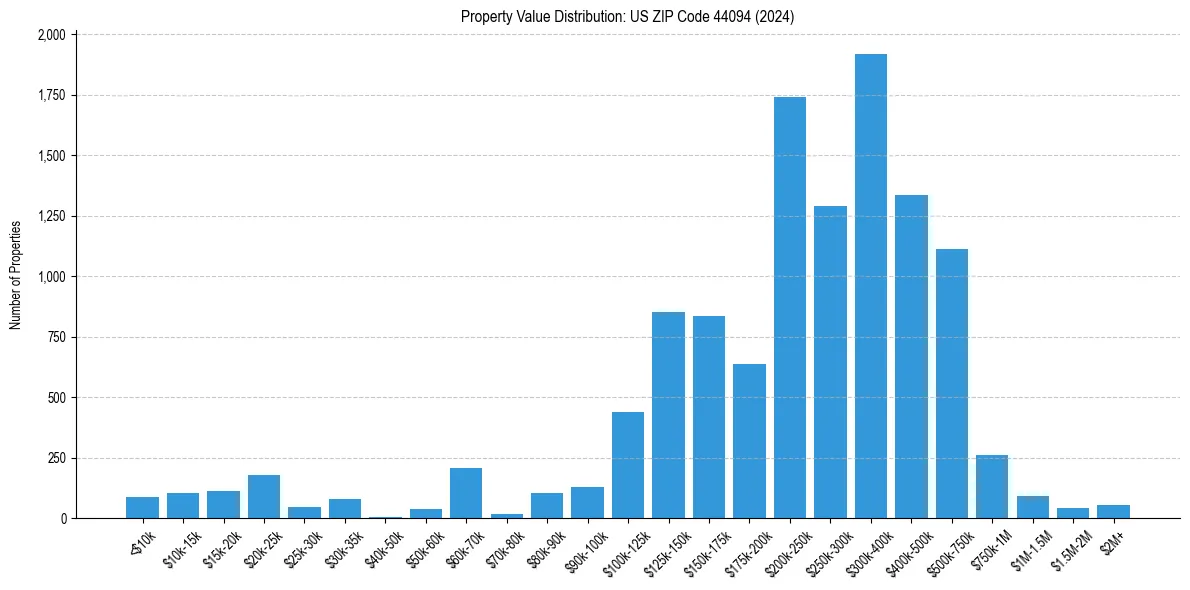 Value Distribution for 