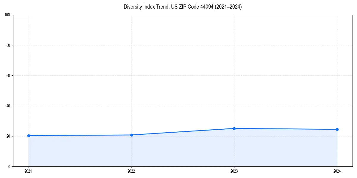 Line chart showing diversity index trends for 