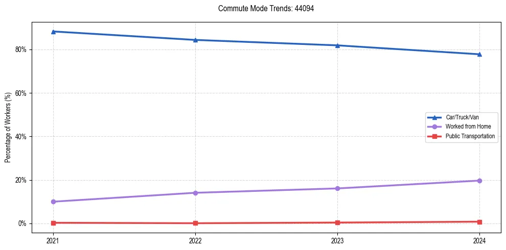 Transportation trends in US ZIP Code 44094