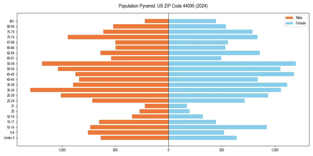 Population pyramid for 