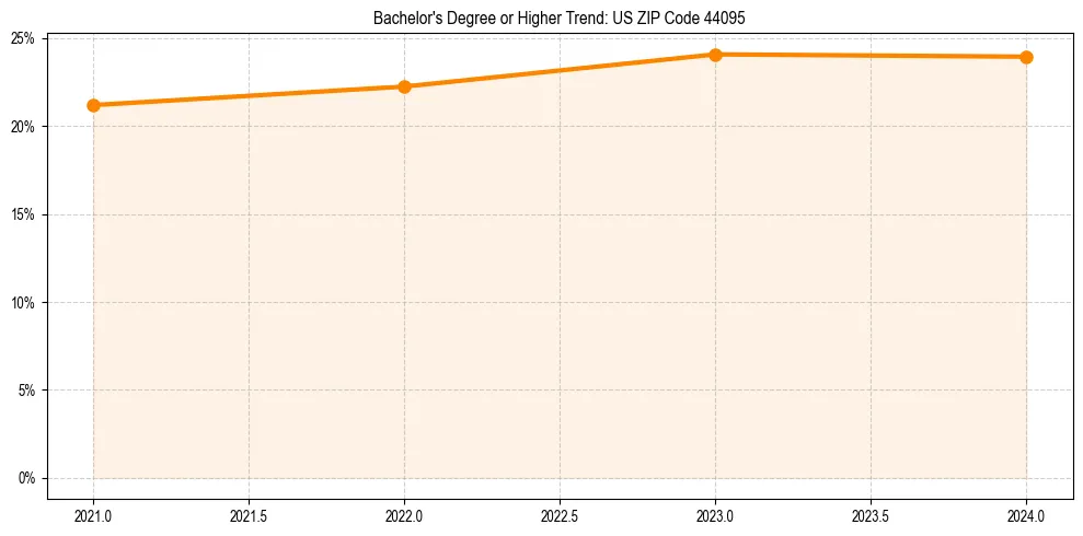 Trend chart showing bachelor degree growth in 