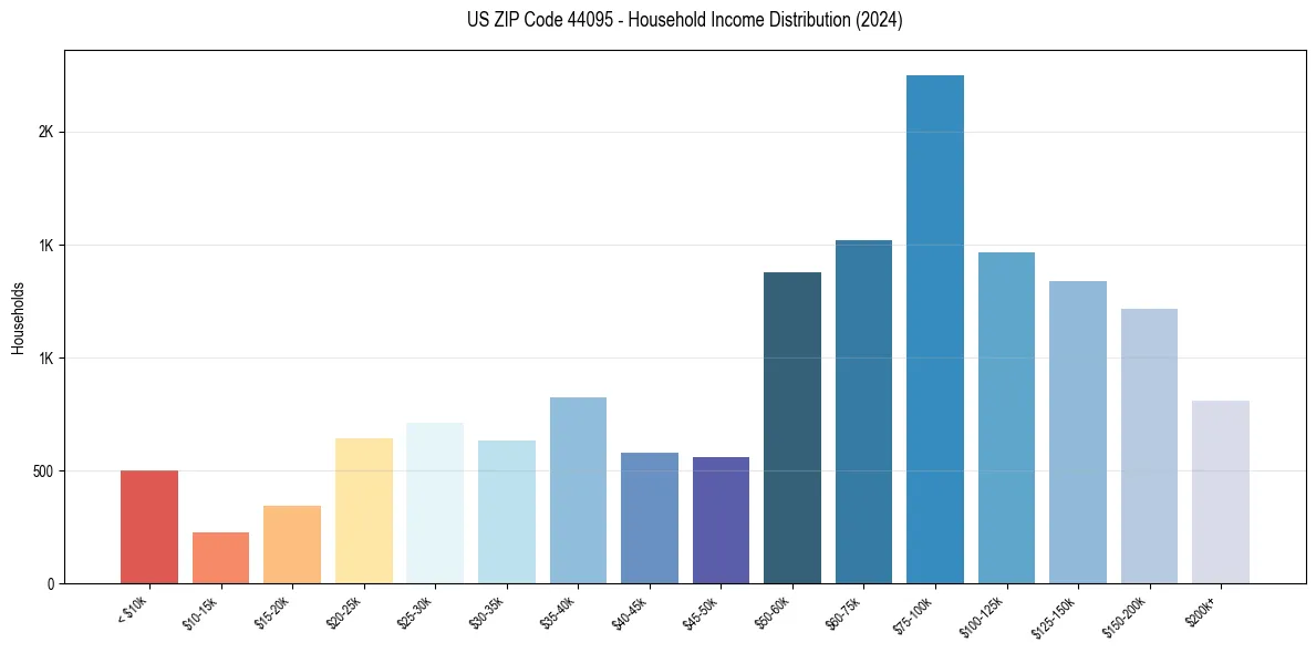 Income Distribution for 