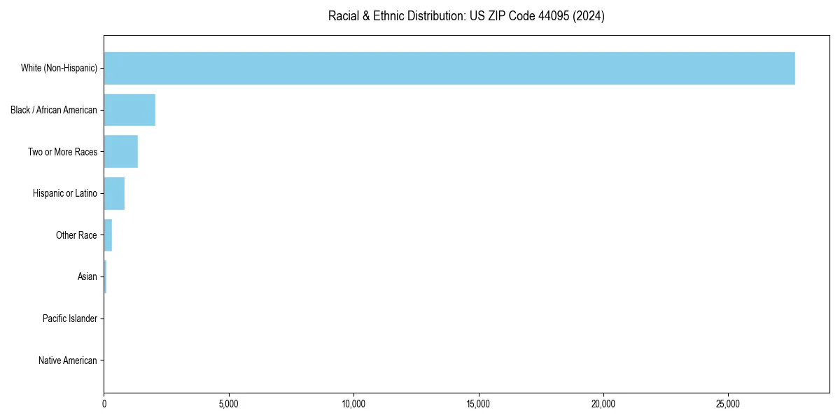 Bar chart showing racial distribution in  for 2024