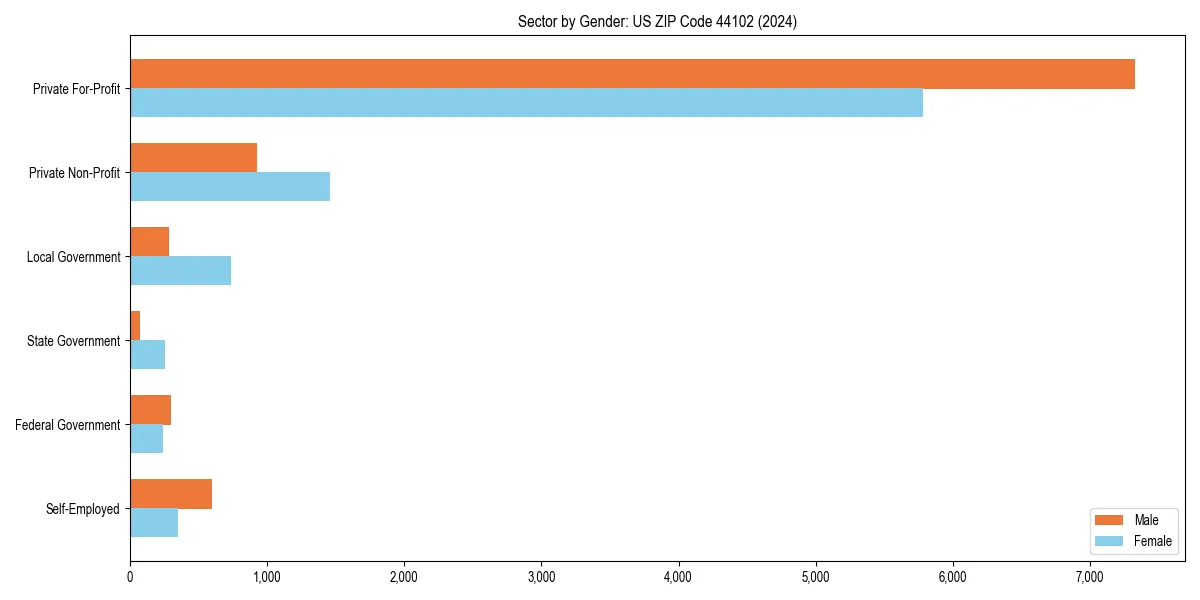 Employment sector breakdown by gender in 