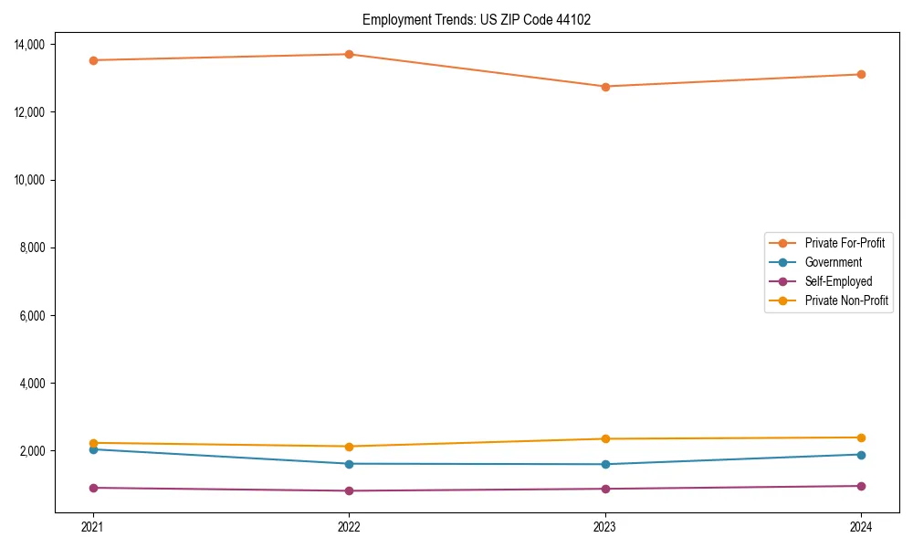 Long-term employment trends in 