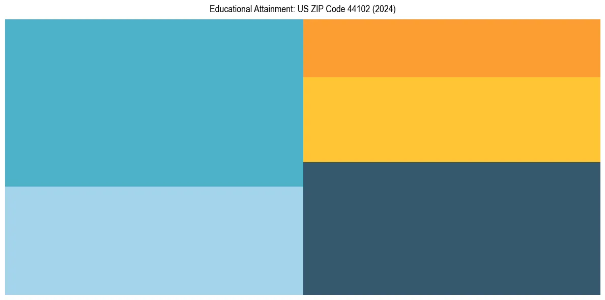 Education Treemap for  in 2024