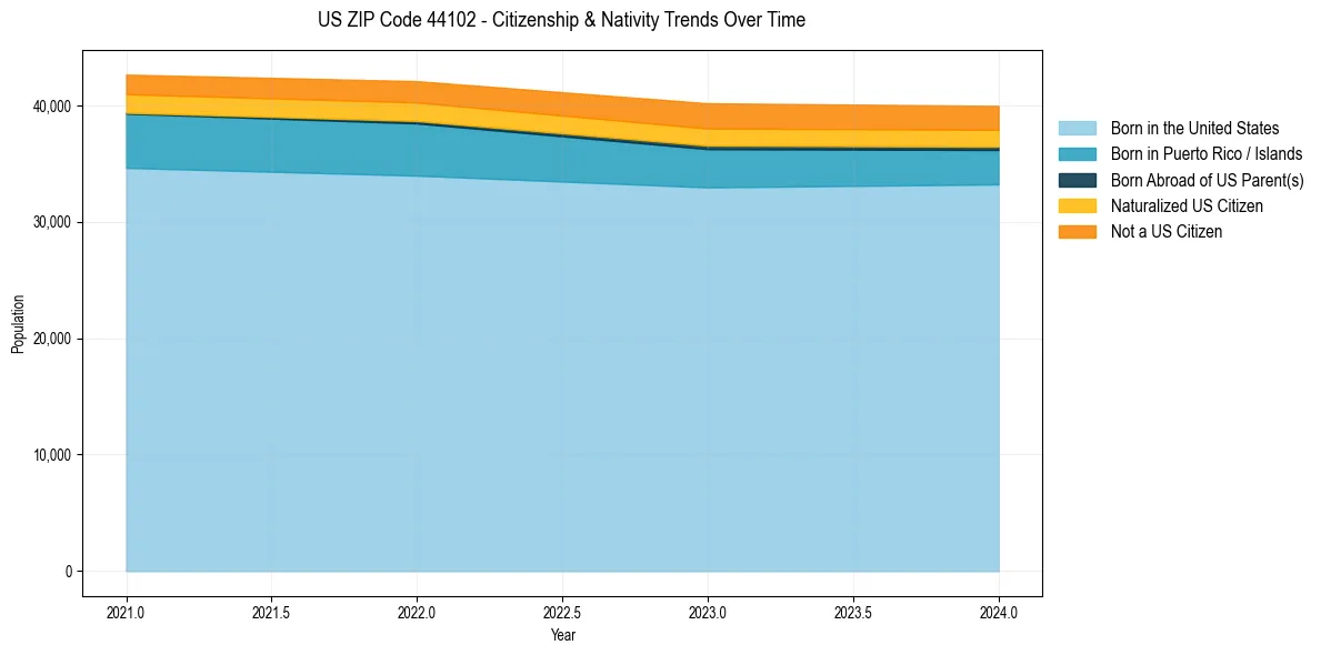 Historical nativity trends for 