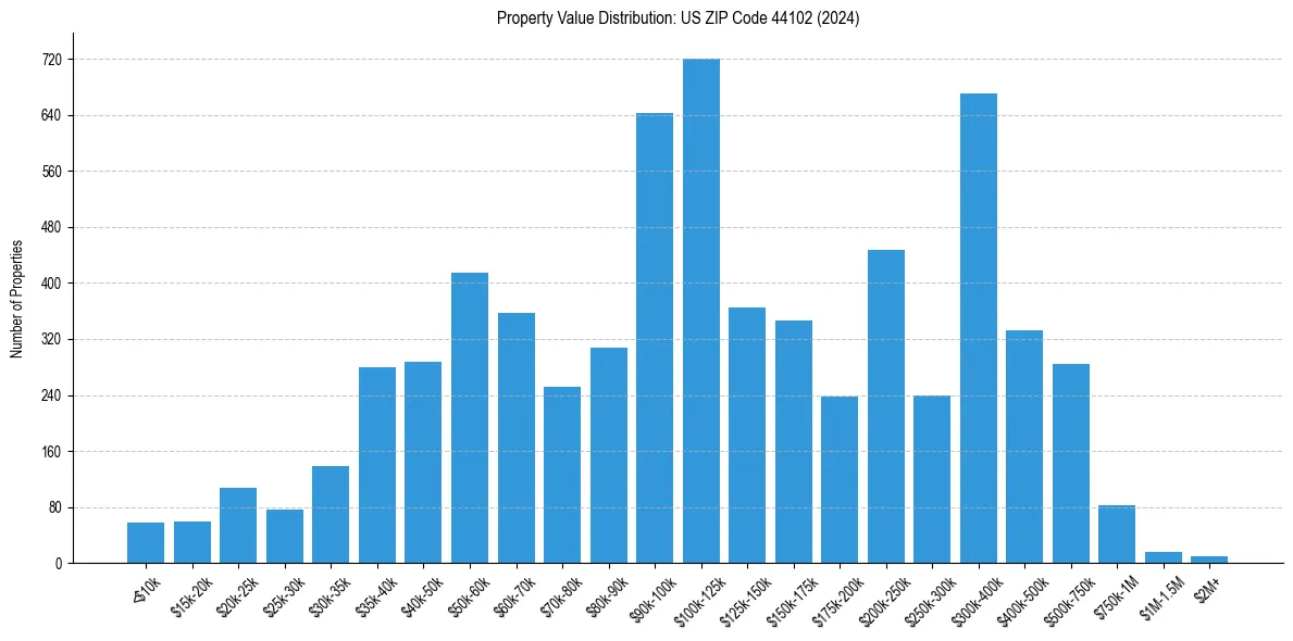 Value Distribution for 