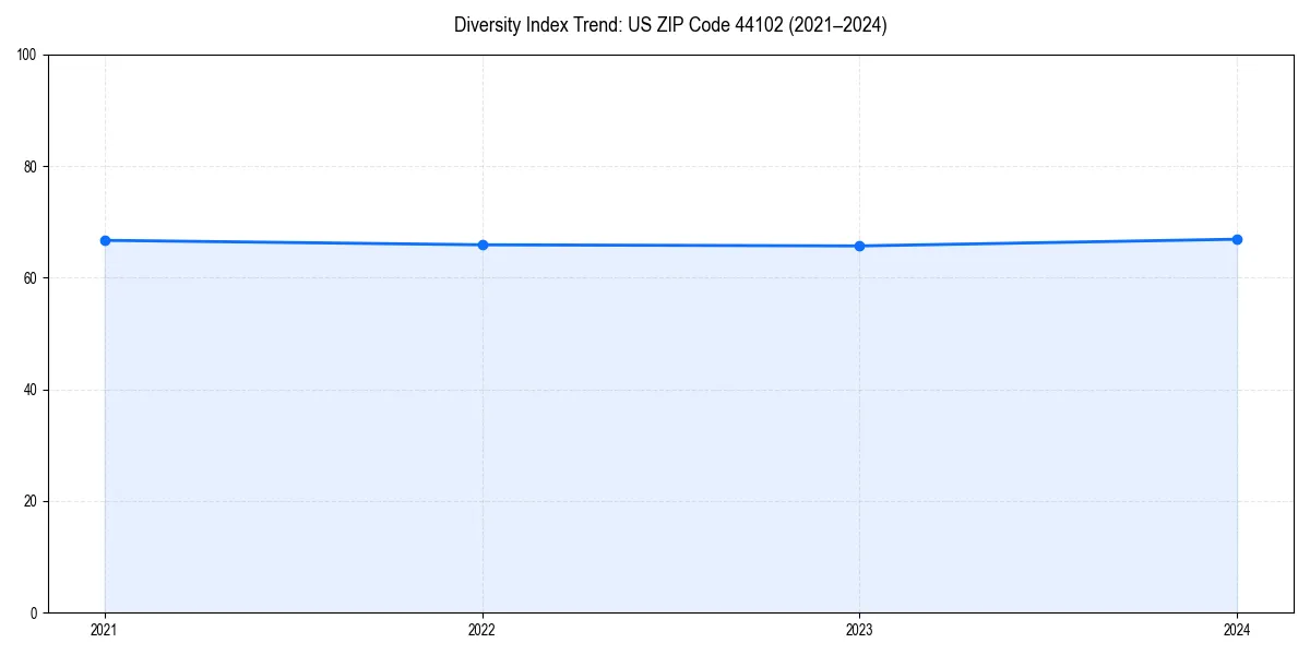 Line chart showing diversity index trends for 