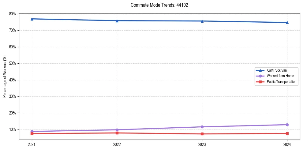 Transportation trends in US ZIP Code 44102
