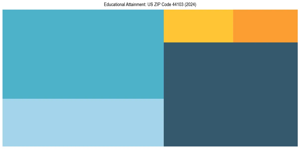 Education Treemap for  in 2024