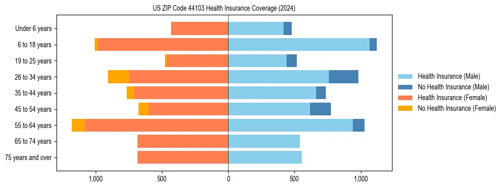 Health insurance pyramid for US ZIP Code 44103