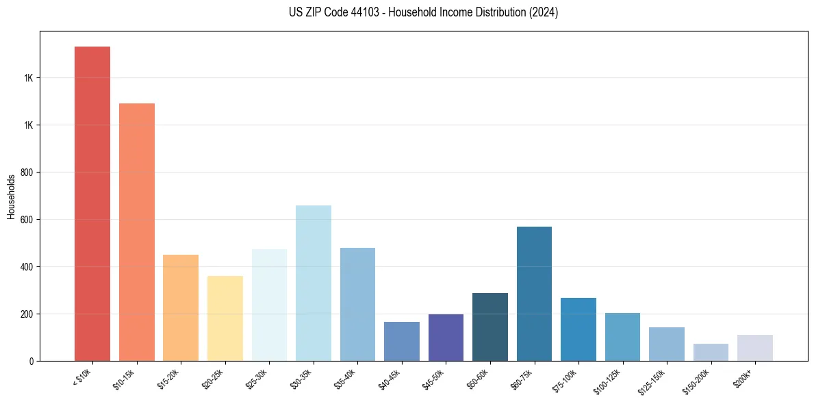 Income Distribution for 
