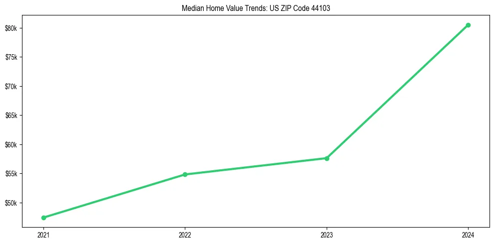 Median property value trends in 