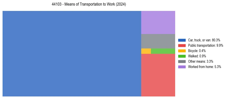 Commute modes in US ZIP Code 44103