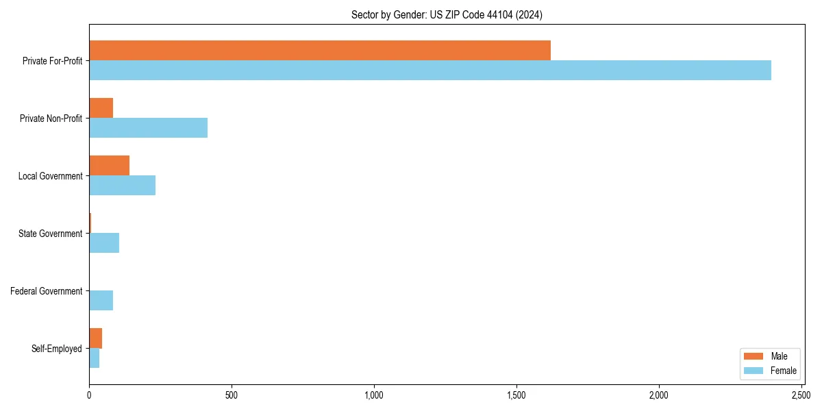 Employment sector breakdown by gender in 