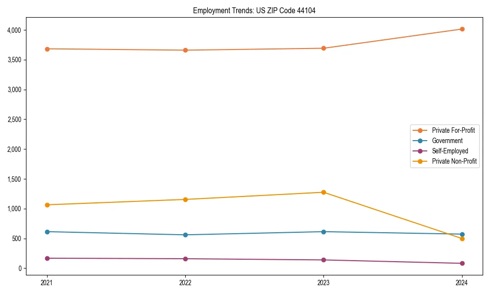 Long-term employment trends in 