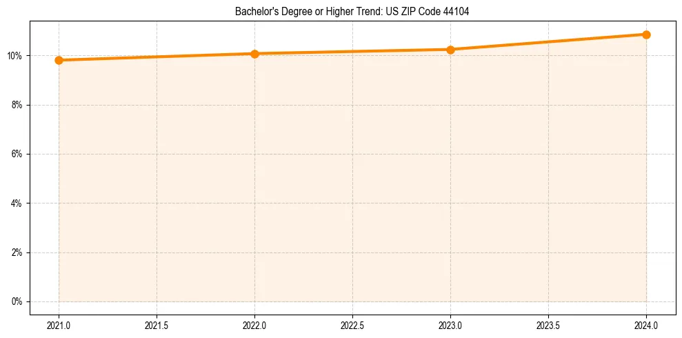 Trend chart showing bachelor degree growth in 