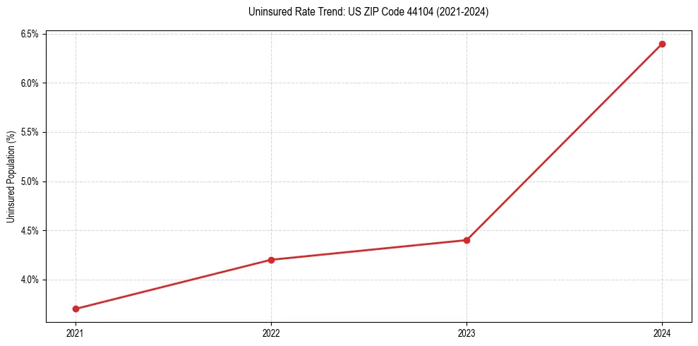 Uninsured trend chart for US ZIP Code 44104