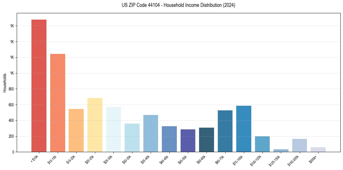 Income Distribution for 