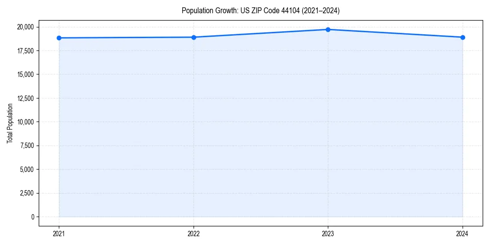 Population trends in 
