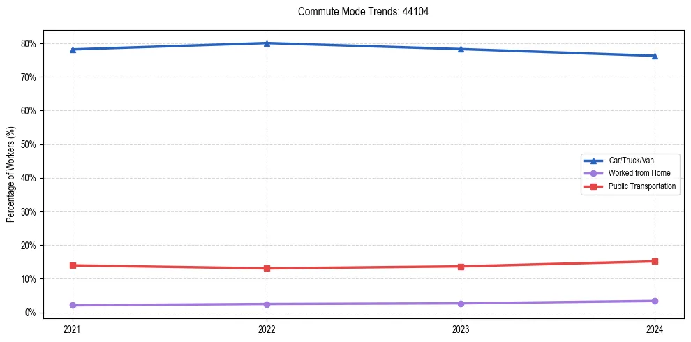 Transportation trends in US ZIP Code 44104