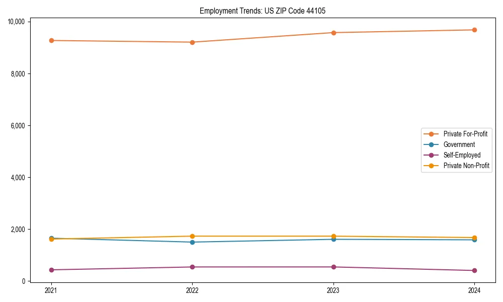 Long-term employment trends in 