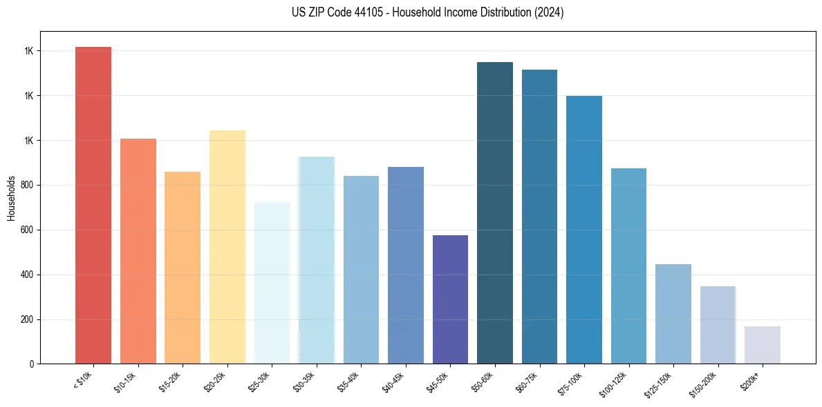 Income Distribution for 