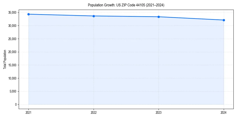 Population trends in 