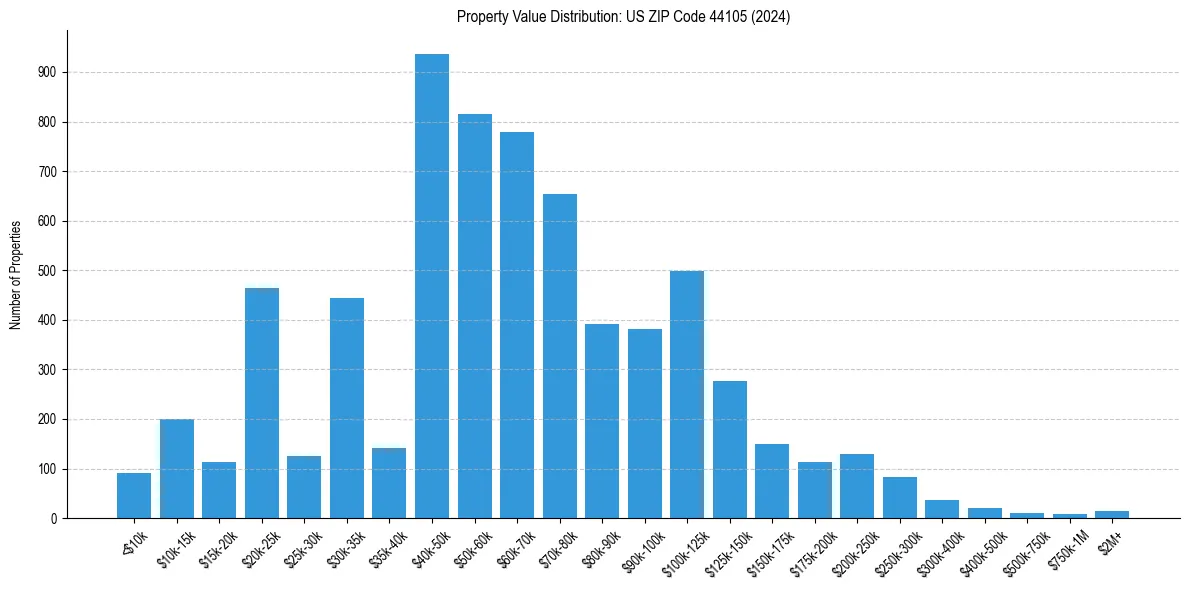 Value Distribution for 
