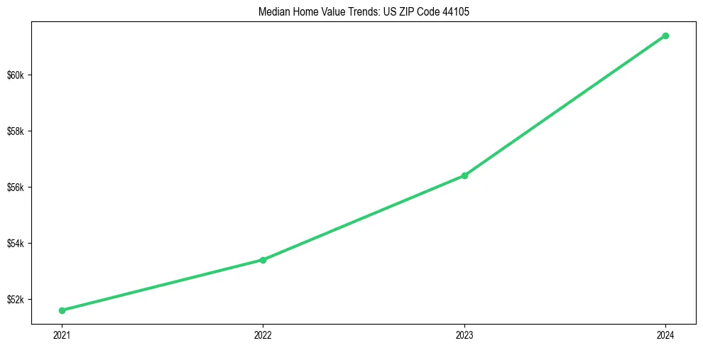 Median property value trends in 