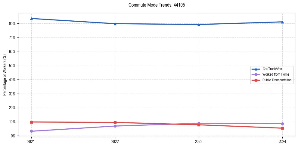 Transportation trends in US ZIP Code 44105