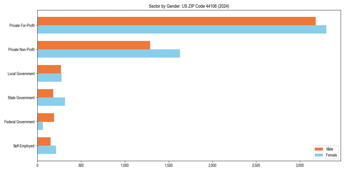 Employment sector breakdown by gender in 