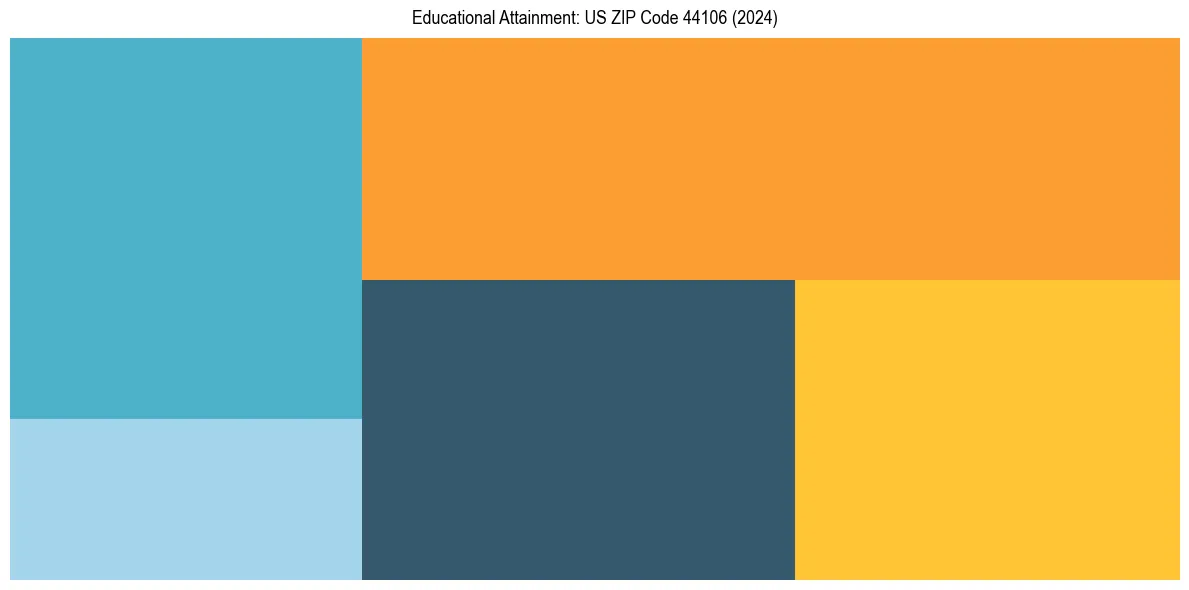 Education Treemap for  in 2024