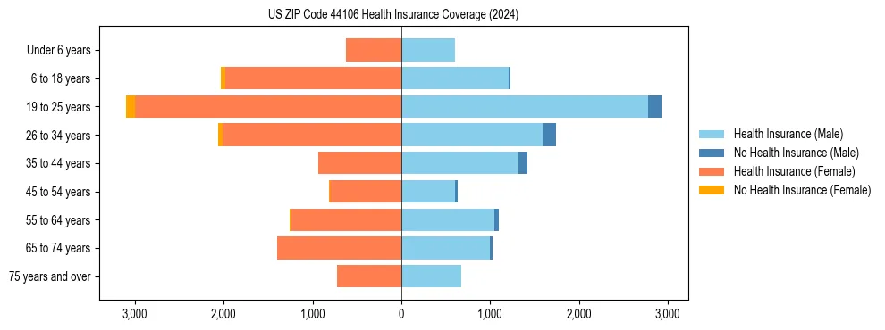 Health insurance pyramid for US ZIP Code 44106