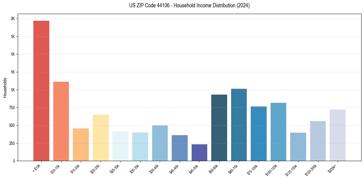 Income Distribution for 